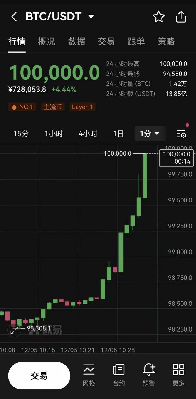比特币涨破48000美元大关_比特币涨破23000美元关口_分析师：比特币年底有望站上12万美元大关，但这个点位很关键！