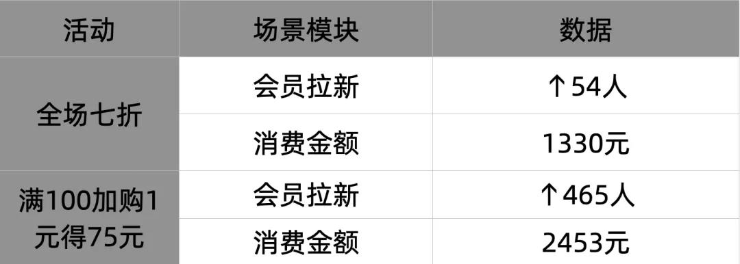 同样打 7 折，为何别人销量比你多 80%？差异竟如此之大