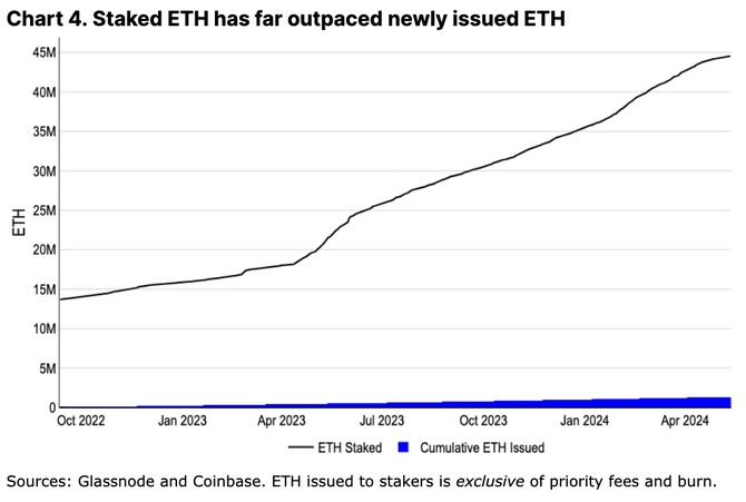 吴说, Coinbase 月报：我们为什么依然相信以太坊的价值？