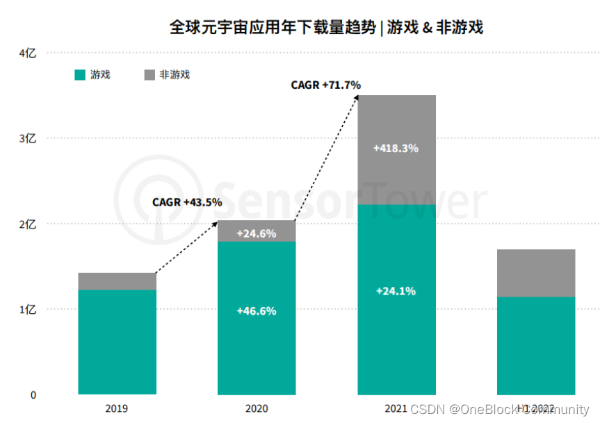 元宇宙游戏缘何兴起？大热项目与区块链技术的作用解析