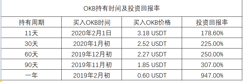 比特币价格回暖，OKB 等平台币表现亮眼，投资者该如何选择？