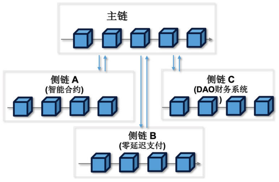 Web2 核心问题：个人数据滥用与隐私保护缺失，安全保障机制待完善