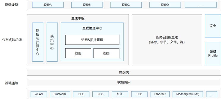 分布式软总线示意图