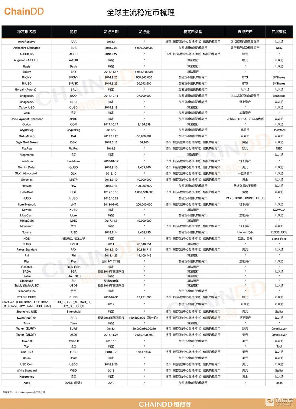 【链得得深度】全球59家主流稳定币解析，“寡头市场”下一个机会何在？