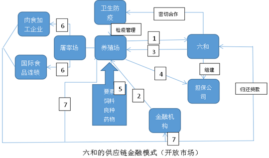六和的供应链金融模式