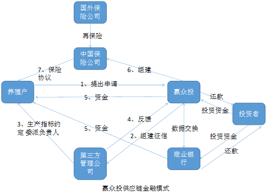 赢众投供应链金融模式