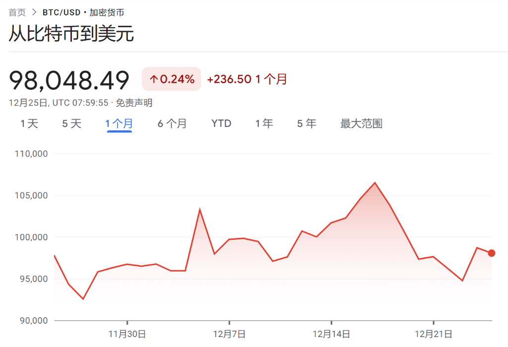 历史将再次重演？机构称比特币本轮周期仍未触顶 有望刷新高点_比特币高频超短线技巧_比特币高点和低点