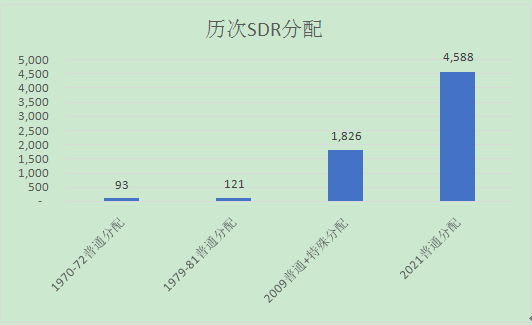 IMF计划新增6500亿美元特别提款权以助力全球经济复苏