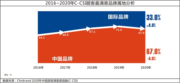 2020年224个品类顾客最满意品牌67%为中国品牌，多方面数据差异解析
