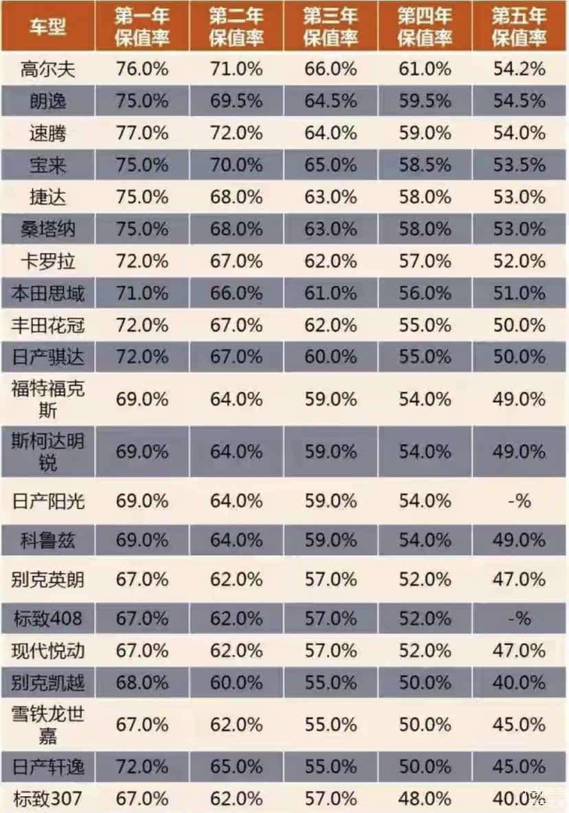 二手车残值加手续是什么意思_如何提高汽车的二手车残值？_二手车残值率怎么计算公式